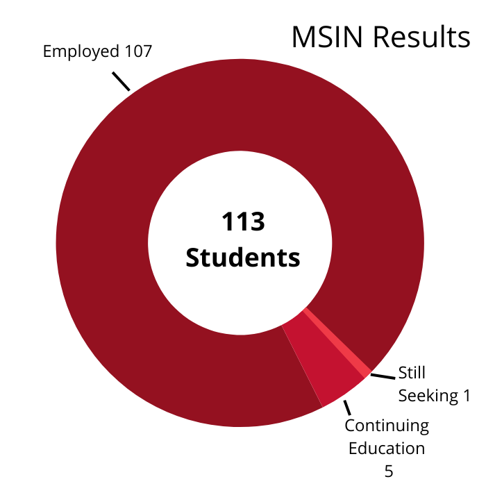 MSIN employment results